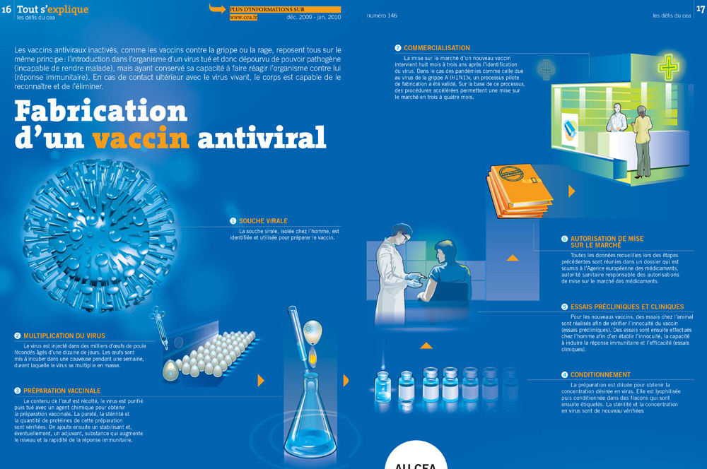 Fabrication d'un vaccin antiviral à virus inactivé.